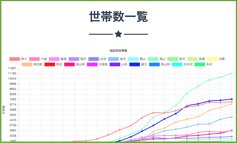 世帯数一覧