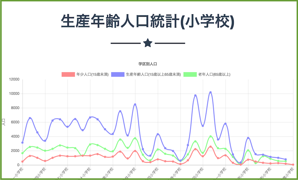 生産年齢人口統計(小学校)