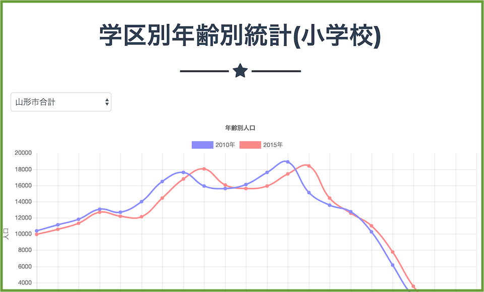 学区別年齢別統計(小学校)