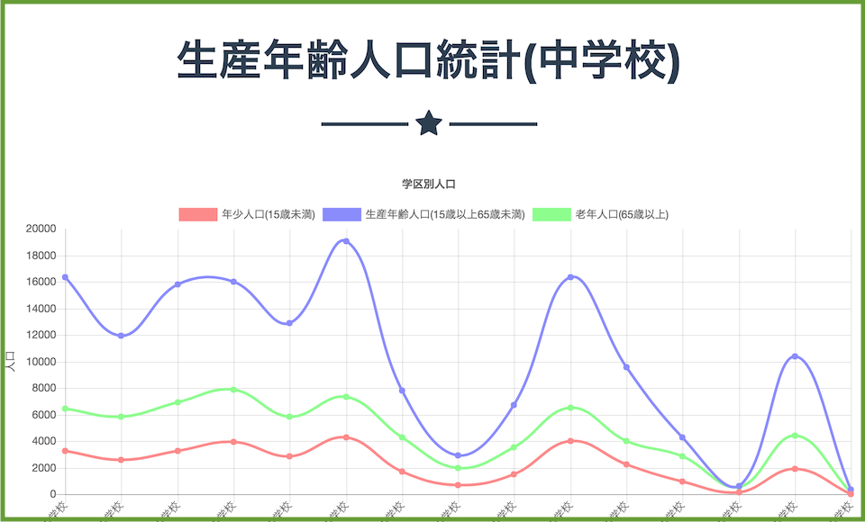生産年齢人口統計(中学校)