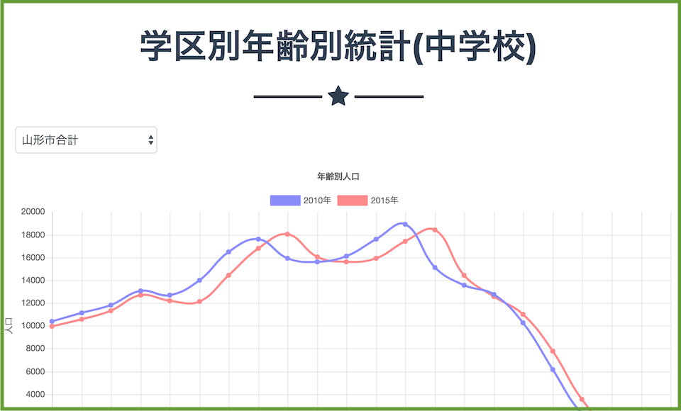 学区別年齢別統計(中学校)